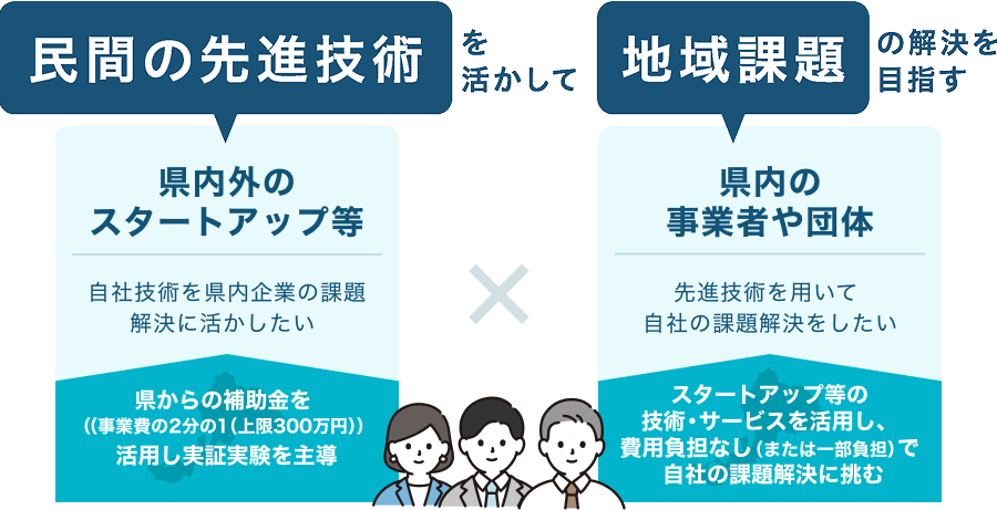 福井県の課題 福井県 国内外の企業 大企業 スタートアップ企業